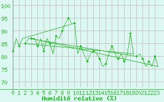Courbe de l'humidit relative pour De Kooy