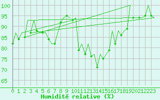 Courbe de l'humidit relative pour London / Heathrow (UK)