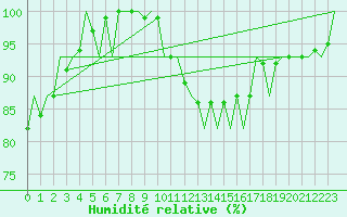 Courbe de l'humidit relative pour Beauvechain (Be)