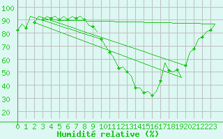 Courbe de l'humidit relative pour Madrid / Barajas (Esp)