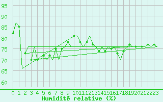Courbe de l'humidit relative pour Platform F3-fb-1 Sea