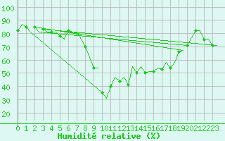 Courbe de l'humidit relative pour Barcelona / Aeropuerto