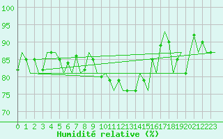 Courbe de l'humidit relative pour Stuttgart-Echterdingen