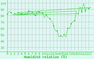 Courbe de l'humidit relative pour Huesca (Esp)