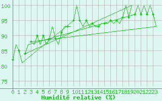Courbe de l'humidit relative pour Topcliffe Royal Air Force Base