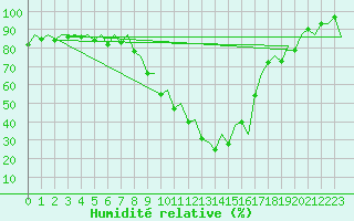 Courbe de l'humidit relative pour Logrono (Esp)