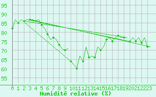 Courbe de l'humidit relative pour Barcelona / Aeropuerto
