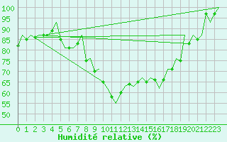 Courbe de l'humidit relative pour Beauvechain (Be)