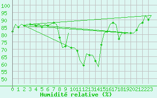Courbe de l'humidit relative pour Cork Airport