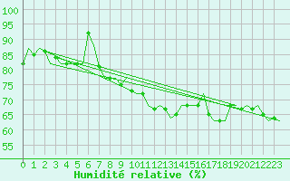 Courbe de l'humidit relative pour Berlin-Schoenefeld