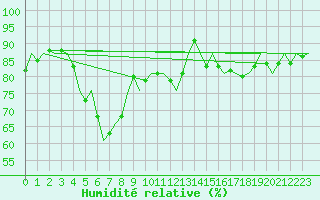 Courbe de l'humidit relative pour Oostende (Be)