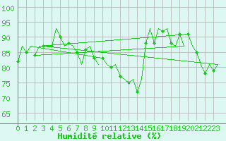 Courbe de l'humidit relative pour Dublin (Ir)