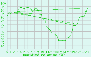 Courbe de l'humidit relative pour Marham