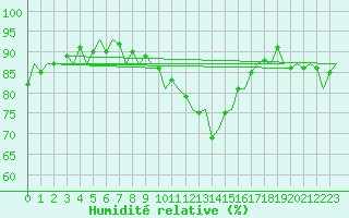 Courbe de l'humidit relative pour Holbeach