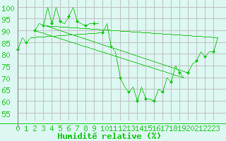 Courbe de l'humidit relative pour Muenster / Osnabrueck