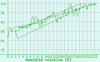 Courbe de l'humidit relative pour Niederstetten