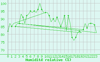 Courbe de l'humidit relative pour Dublin (Ir)