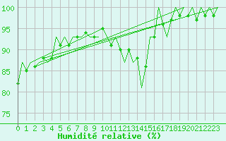 Courbe de l'humidit relative pour Vlieland