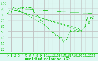 Courbe de l'humidit relative pour Huesca (Esp)