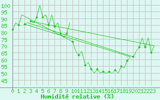 Courbe de l'humidit relative pour Hahn