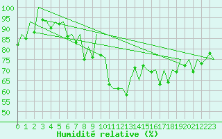 Courbe de l'humidit relative pour Lelystad