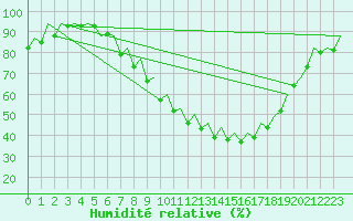 Courbe de l'humidit relative pour Burgos (Esp)