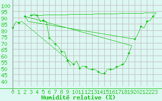 Courbe de l'humidit relative pour Eindhoven (PB)