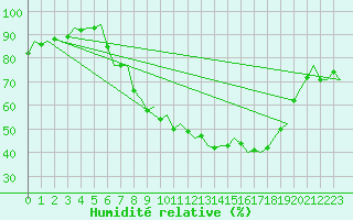 Courbe de l'humidit relative pour London / Heathrow (UK)