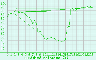 Courbe de l'humidit relative pour Laupheim