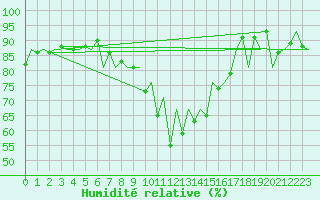 Courbe de l'humidit relative pour Asturias / Aviles