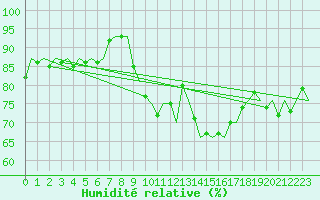 Courbe de l'humidit relative pour Schaffen (Be)
