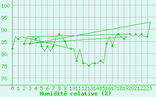 Courbe de l'humidit relative pour Odiham