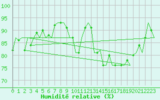 Courbe de l'humidit relative pour Cork Airport
