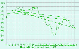 Courbe de l'humidit relative pour Uppsala