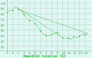 Courbe de l'humidit relative pour Helsinki-Vantaa