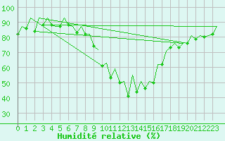 Courbe de l'humidit relative pour Ibiza (Esp)