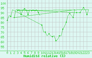 Courbe de l'humidit relative pour Payerne (Sw)