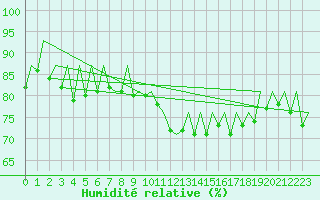 Courbe de l'humidit relative pour Stuttgart-Echterdingen