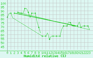 Courbe de l'humidit relative pour Split / Resnik