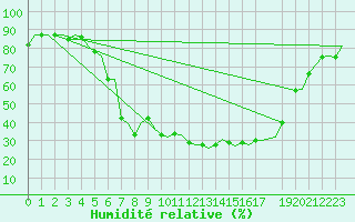 Courbe de l'humidit relative pour Kristiansand / Kjevik