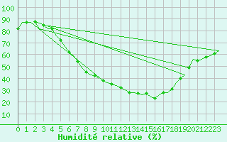 Courbe de l'humidit relative pour Celle