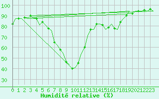 Courbe de l'humidit relative pour Celle