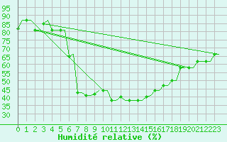Courbe de l'humidit relative pour Kryvyi Rih