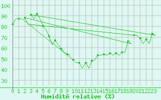 Courbe de l'humidit relative pour Dresden-Klotzsche