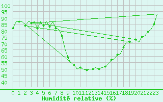 Courbe de l'humidit relative pour Neuburg / Donau