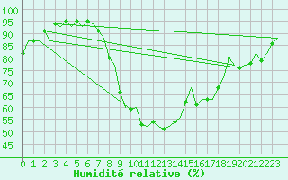 Courbe de l'humidit relative pour Bueckeburg