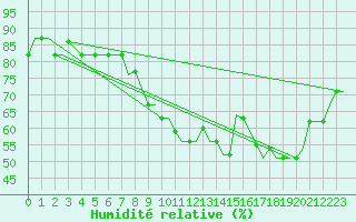 Courbe de l'humidit relative pour Tunis-Carthage