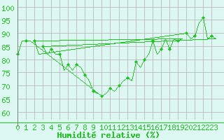 Courbe de l'humidit relative pour Stuttgart-Echterdingen