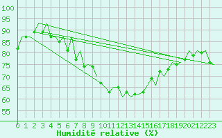 Courbe de l'humidit relative pour Vlieland