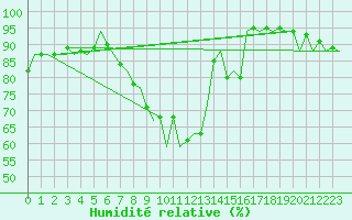 Courbe de l'humidit relative pour Bremen